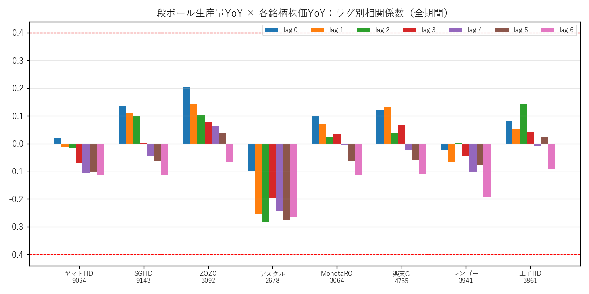 段ボール生産量YoYと各銘柄株価YoYのラグ別相関係数（全期間）