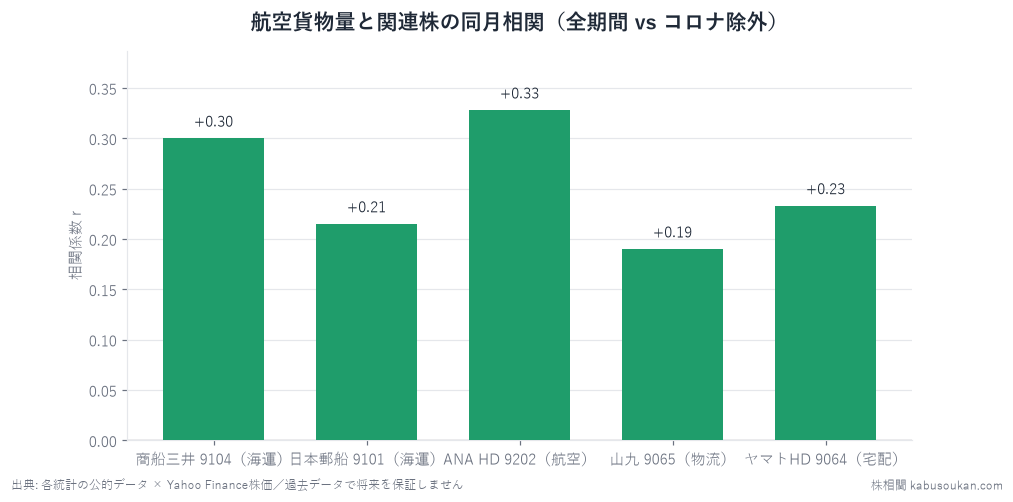 航空貨物量YoYと5銘柄の株価YoYの全期間同月相関。平時(コロナ除外)では商船三井+0.48・日本郵船+0.47と海運株は「連動あり」水準に達するが最良ラグは同月=先行ではなく一致指標。ANAの0.33はコロナの共振で平時は消える。ヤマトHDは逆相関。