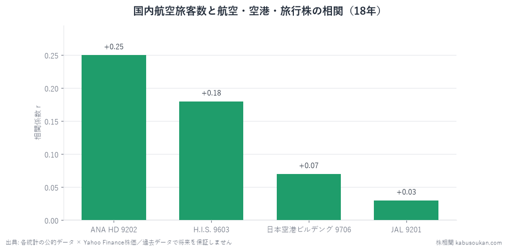国内線旅客数と各銘柄の株価YoYの相関(18年)。最大でもANAの+0.25で、当サイトの目安|r|≧0.4には届かず。空港の混雑は株価に効かなかった。