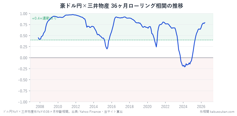 豪ドル円×三井物産株の36ヶ月ローリング相関（2007-2026年）——20年通して常に正、符号反転なし