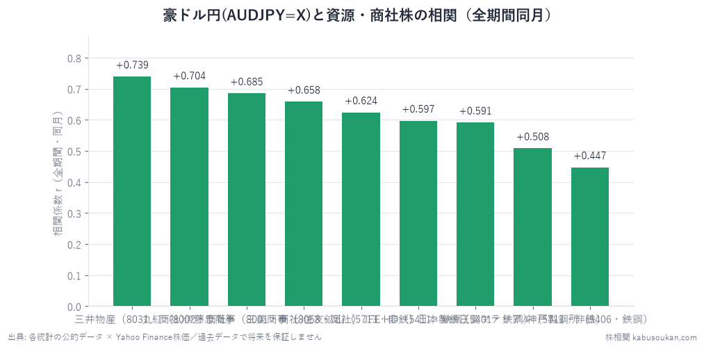 豪ドル円YoYと9銘柄の株価YoYの全期間同月相関(約2004〜2026年・n=259)。三井物産+0.739・丸紅+0.704・伊藤忠+0.685・三菱商事+0.658と総合商社4社が+0.65以上で揃う。住友鉱山+0.624・JFE+0.597・日本製鉄+0.591と鉄鋼・非鉄も+0.5以上。全lag0=同月=先行ではなく一致指標(先回り不可)。