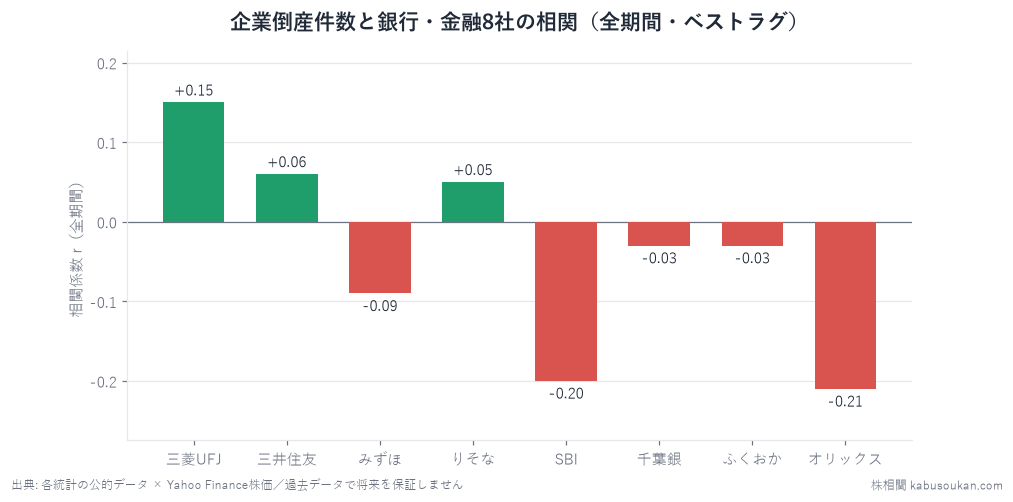 企業倒産件数(東京商工リサーチ)YoYと銀行・金融8社の株価YoYの相関(全期間・ベストラグ)。最大でも三菱UFJ+0.15、SBI-0.20・オリックス-0.21で、全社|r|<0.25。「倒産増→銀行株安」は当サイトの連動あり基準|r|≧0.4に届かなかった。