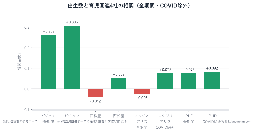 月次出生数(厚労省)YoYと育児関連4社の株価YoYの相関。各社の全期間とCOVID除外を並記。最強でもピジョンの+0.262(全期間)〜+0.306(COVID除外)止まりで、西松屋・スタジオアリス・JPHDは|r|<0.09の無相関。当サイトの目安|r|≧0.4には届かない。
