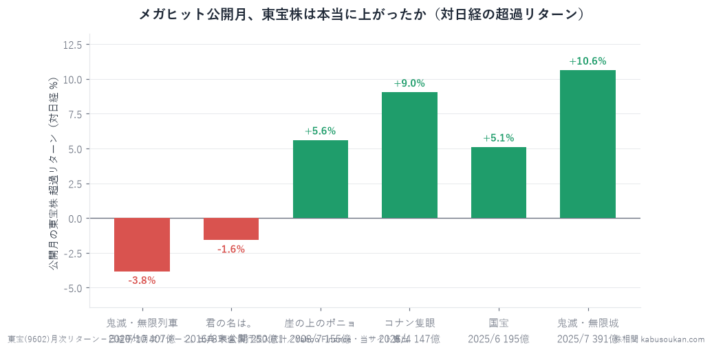 メガヒット公開月の東宝株 超過リターン(対日経)