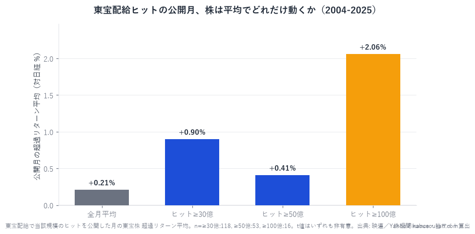 東宝配給ヒットの公開月の超過リターン平均(規模別・2004-2025)