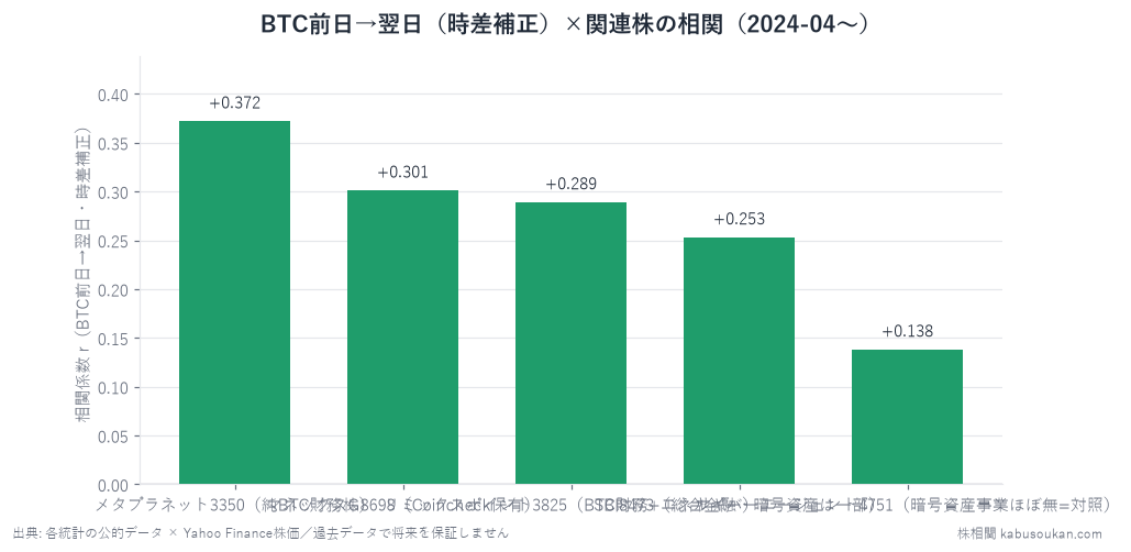 BTC-USDの前日変化率×翌日の日本株変化率(時差補正)の相関。日次n=537・週次n=115。メタプラネット+0.372が最大——同日では+0.062だったのが時差補正で約6倍に回復。それでも+0.37の壁が残る(NAVプレミアム・増資・地合い)。対照のサイバーエージェント+0.138は暗号資産事業ほぼ無しで地合いの偽連動。