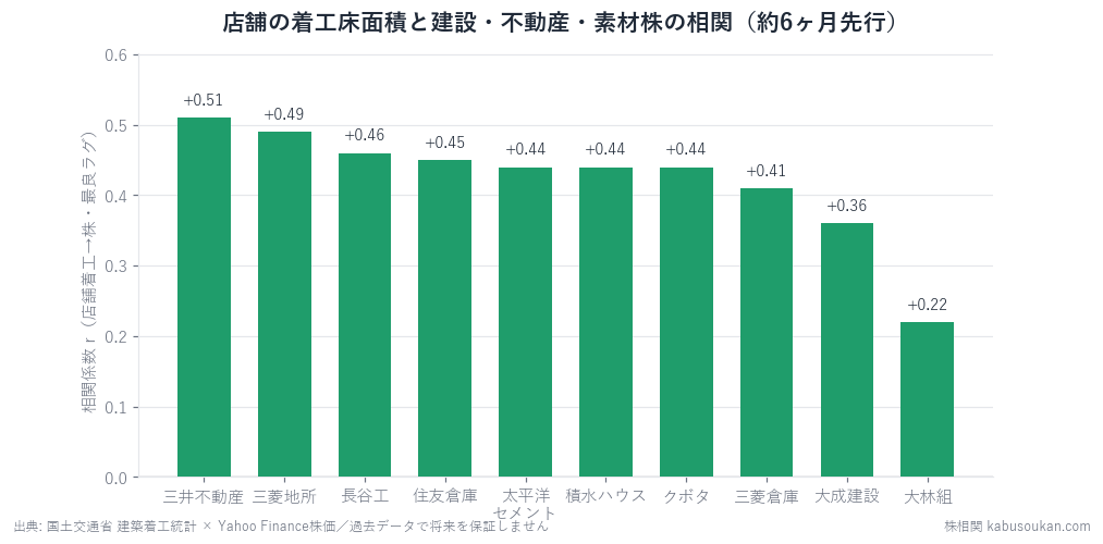 店舗の着工床面積YoYと10銘柄の株価YoYの相関（2011-2024・n=156）。三井不動産+0.51・三菱地所+0.49・長谷工+0.46など、約6ヶ月先行で連動。工場・倉庫・事務所の着工は効かず、非居住用でも「店舗」だけが効いた。先行はするが相関≠因果。