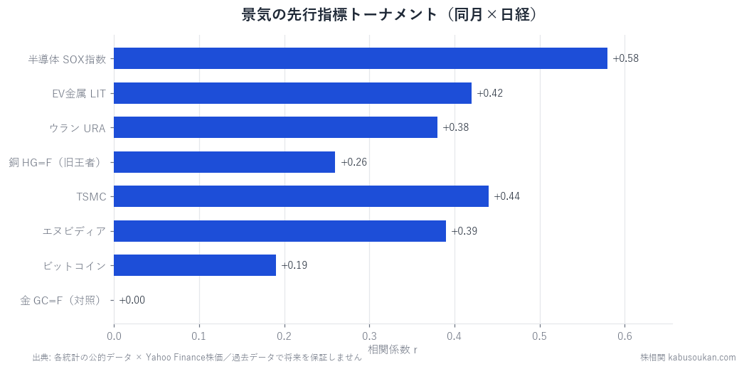 景気敏感株と同時に動きやすい外部指標はどれか——銅・半導体・BTCなど8候補を検証を表すグラフ