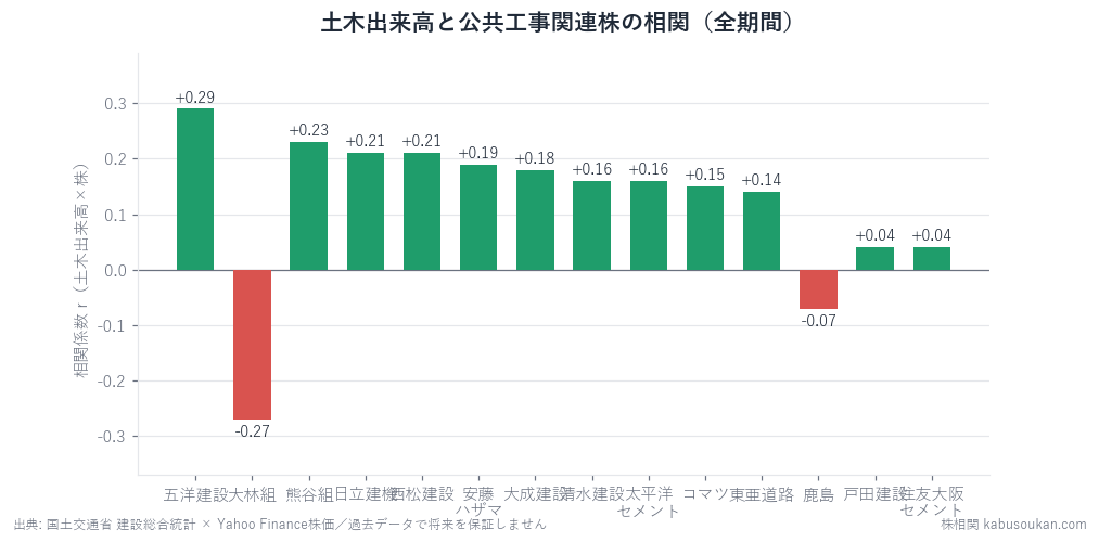 土木出来高(公共+民間)YoYと14銘柄の株価YoYの相関(2011-2026・n≈166)。最大でも五洋建設+0.29で|r|≧0.4はゼロ。道路・マリコン・土木ゼネコンは土木実需に連動しない(大林組-0.27)。INFRONEERのみ+0.57だがn=39の参考値で登録対象外。