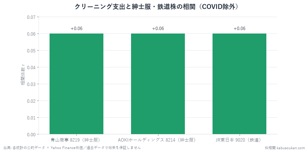 クリーニング支出(家計調査・洗濯代)と各銘柄の株価YoYの相関。青山商事・AOKI・JR東日本いずれも+0.06前後でほぼ無相関。出社回帰の代理指標は株価に効かなかった。