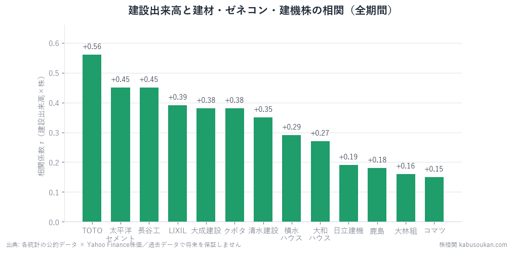 建設出来高(総合)YoYと13銘柄の株価YoYの相関(2011-2026・n=168)。建材のTOTO+0.56・太平洋セメント+0.45・LIXILが上位。大手ゼネコン(鹿島+0.18・大林+0.16)・建機(コマツ+0.15)は効かない。ほぼ同月一致=先行ではない。