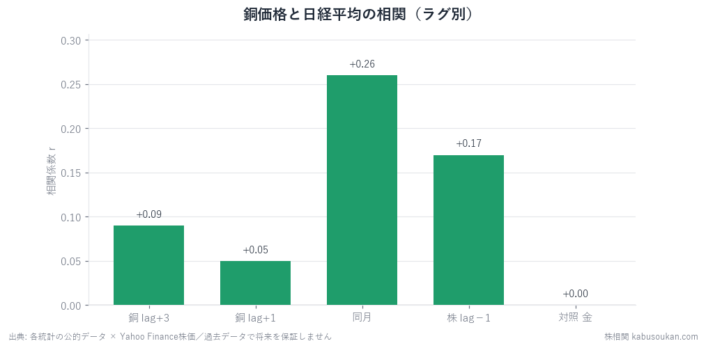 銅価格と株価の関係——ドクターカッパー(Dr.カッパー)は先行指標かを表すグラフ