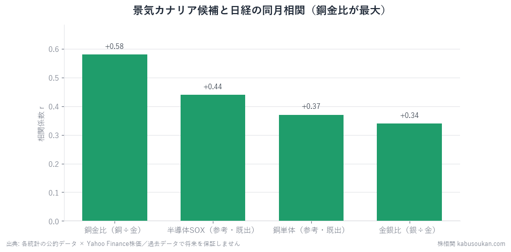 銅金比(銅÷金)×日経は+0.58で、銅単体+0.37・半導体SOX+0.44を上回りカナリア検証で最大級。ただし同月=一致指標で先行ではない。