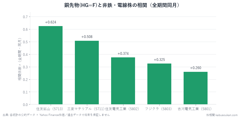 銅先物YoYと5銘柄の株価YoYの全期間同月相関。住友鉱山+0.624・三菱マテリアル+0.508と採掘・製錬側は素直に連動。電線株(住友電工/フジクラ/古河電工)は材料側で中程度+0.26〜+0.37。全lag0=同月=先行ではなく一致指標(先回り不可)。