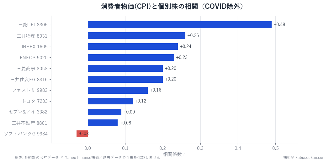 CPIと個別株の相関。三菱UFJ(金利受益)が最大、商社・エネルギーも中程度。小売・食品は弱い。