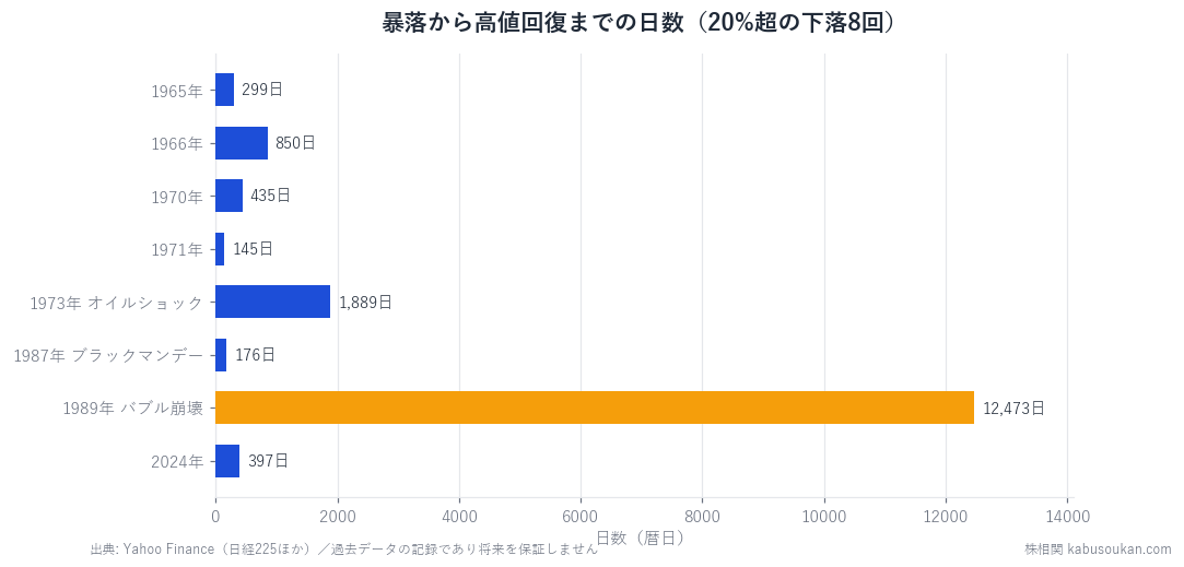 20%超の下落8回の高値回復日数。バブル崩壊だけが12,473日(約34年)の異常値。