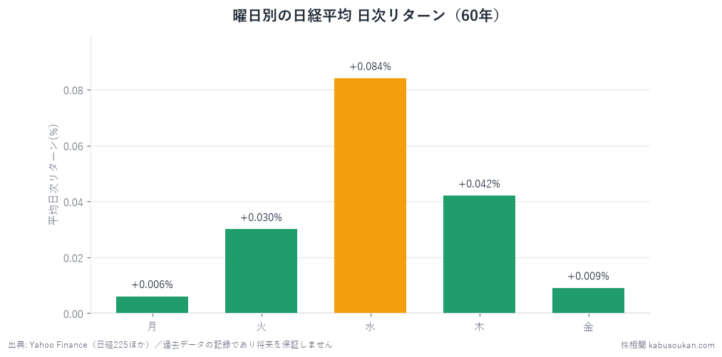月曜は株が下がる?——曜日・月末月初・連休前アノマリーを60年検証を表すグラフ