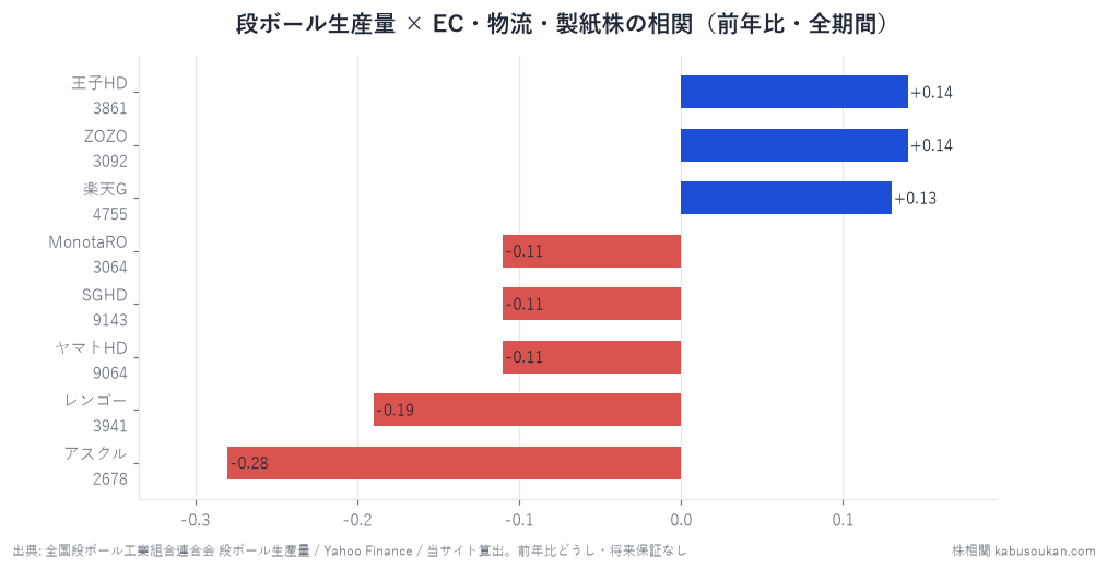 段ボール生産量とEC・物流・製紙8銘柄の全期間相関。8銘柄すべてが|r|<0.3で連動なし。段ボールそのものを作るレンゴーですら-0.19と効かない。「段ボールが売れればEC株」は月次相関では裏付けが薄く、相関は買いサインではなく選別の入口。