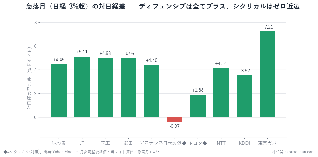 急落月の対日経差。ディフェンシブは全てプラス、シクリカルはゼロ近辺