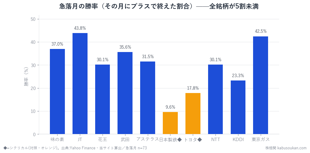 急落月の勝率。全銘柄が5割未満