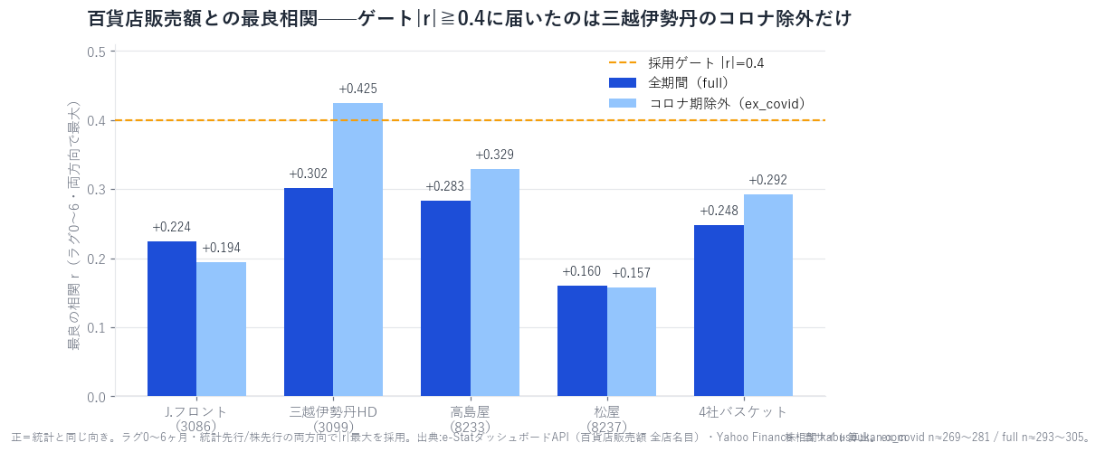 百貨店販売額との最良相関。全期間・コロナ除外いずれもゲート0.4に届くのは三越伊勢丹のコロナ除外だけ