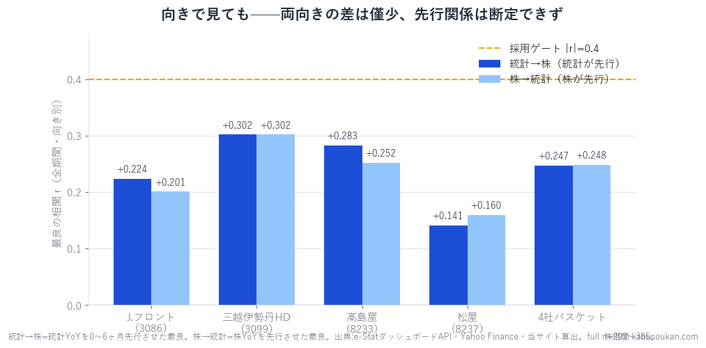 向き別の最良相関。どの系列も両向きの差は僅少で先行関係は断定できない