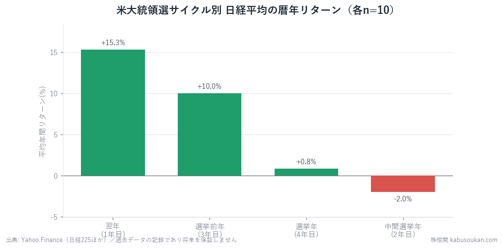 米大統領選サイクル別の日経平均暦年リターン（各n=10の参考値）。