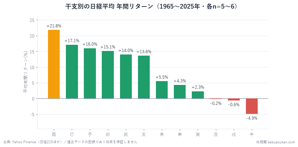 干支と株価のアノマリー——辰巳天井は当たるのか61年検証を表すグラフ