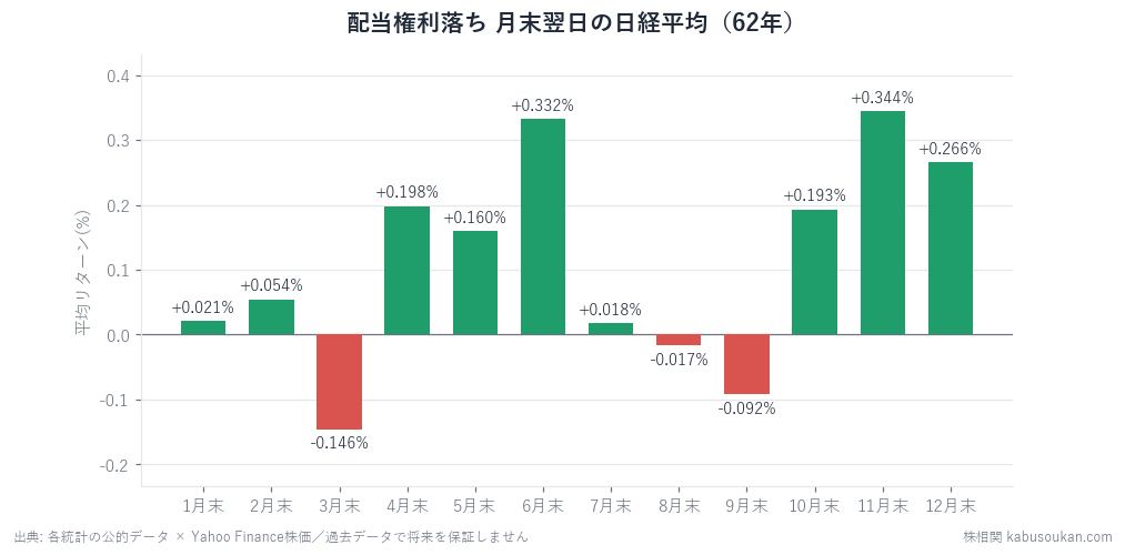配当権利落ち日は株価がどれだけ下がるか——62年検証を表すグラフ