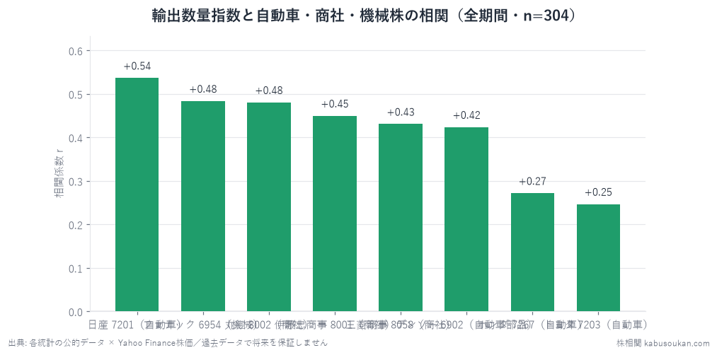 輸出数量指数前年比と8銘柄の株価YoYの相関（全期間・n=304）。日産+0.537・ファナック+0.484・丸紅+0.481と連動あり。同じ自動車でもトヨタ+0.247は鈍く、トヨタは輸出量でなくドル円（+0.545）で動く。全銘柄lag0=同月=一致指標。