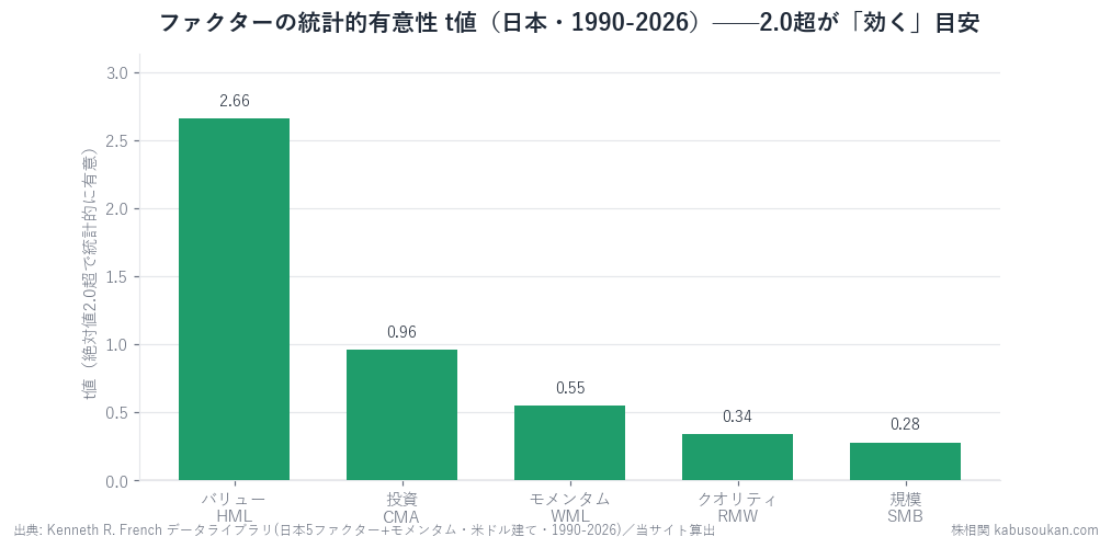 5つのスタイル・ファクターの統計的有意性(t値・絶対値2.0超でゼロと区別がつく=効く目安)。バリュー(HML)だけがt=2.66で基準を超え、投資・モメンタム・クオリティ・規模はいずれもt<1。日本で頑健に効くファクターはバリューだけ。出典:Kenneth R. French データライブラリ、当サイト算出。