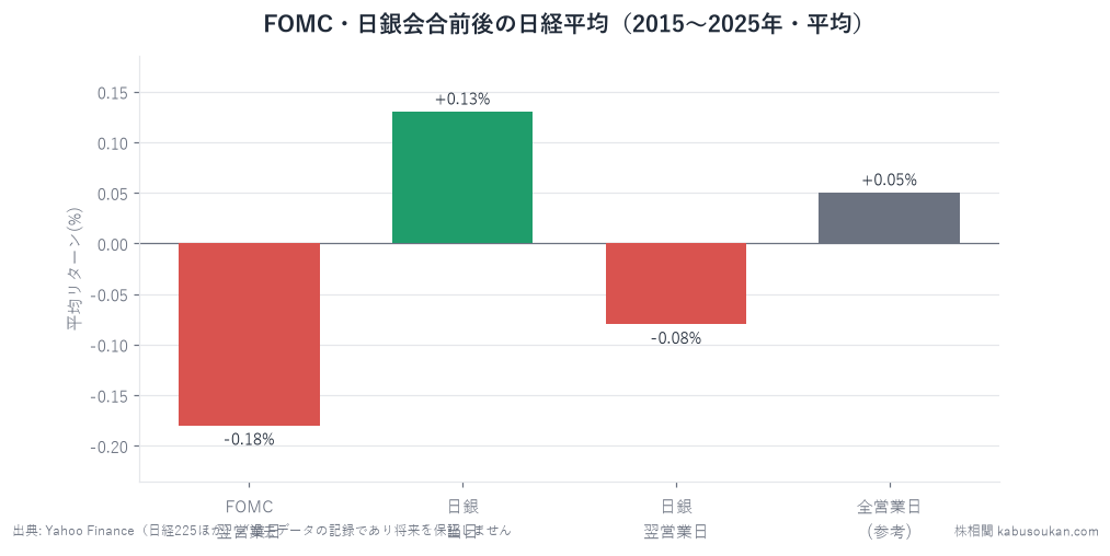 FOMC・日銀会合前後の日経平均（2015〜2025年）。方向の偏りは小さく、全営業日と大差ない。