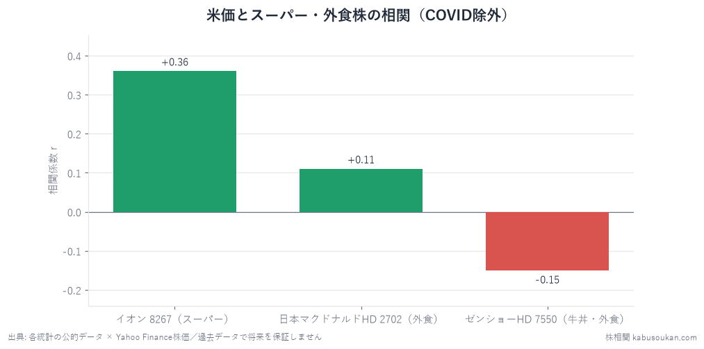 米の小売価格(CPI)と各銘柄の株価YoYの相関。スーパーのイオン+0.36が最も近いが、当サイトの目安|r|≧0.4には届かず。牛丼のゼンショーは弱い逆相関。