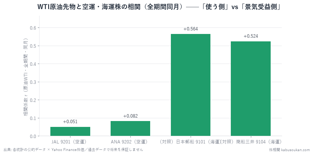 WTI原油先物YoYと空運・海運4銘柄の全期間同月相関(n=212、日本郵船はn=175)。JAL-0.051・ANA+0.082と空運はほぼ無相関——「原油高→空運株下落」という逆相関の通説は出ない。対照の日本郵船+0.564・商船三井+0.524は強い正連動。同じ原油でも「使う側(空運)」と「景気好況の受益側(海運)」で符号が真逆になる。全lag0=同月=先行ではなく一致指標(先回り不可)。