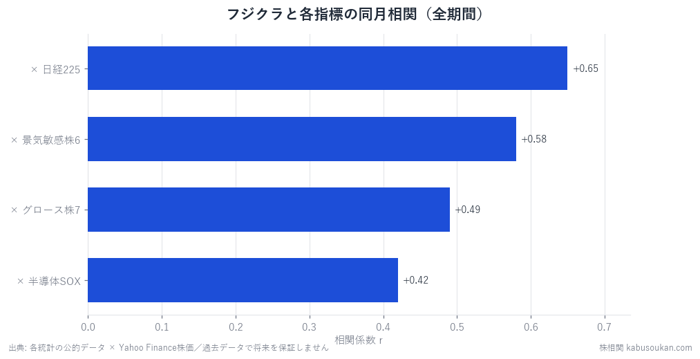 フジクラと各指標の同月相関。日経・景気敏感株と連動する個別株カナリア。