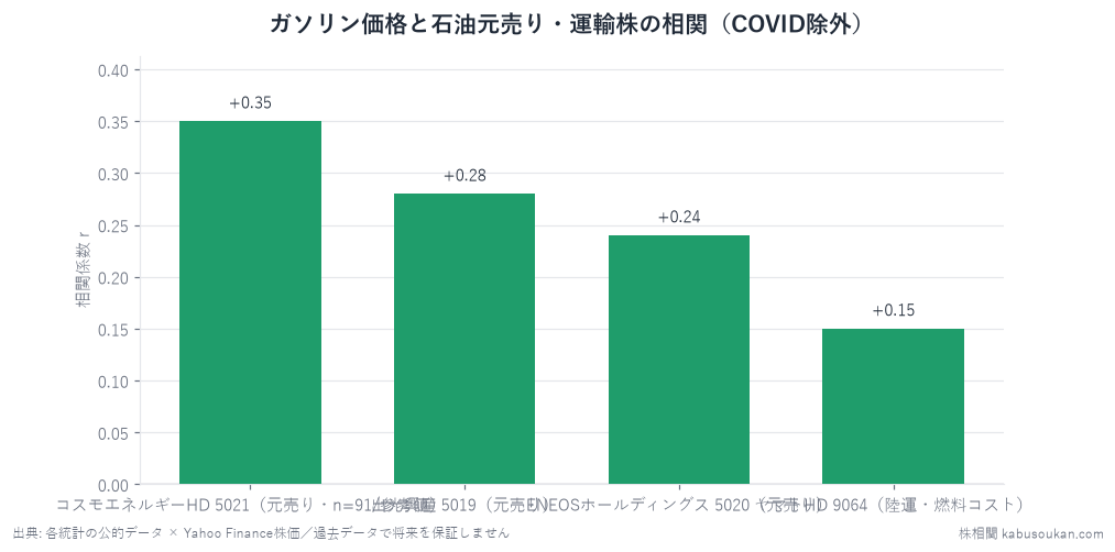 ガソリン店頭価格指数(CPI)と各銘柄の株価YoYの相関(COVID除外)。元売り3社は+0.24〜0.35の弱い正相関どまり(コスモが最大)で、フル期間で0.41に届くコスモもコロナ除外では0.35。ヤマトは燃料コストの逆相関すら出ず。半ば自明に見えて頑健には効かなかった。
