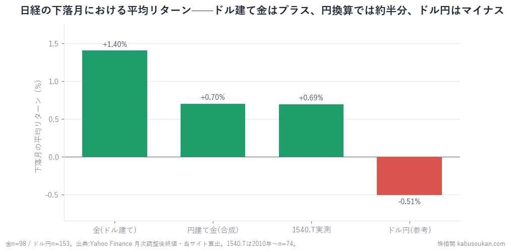 日経の下落月における平均リターン。ドル建て金はプラス、円換算では約半分、ドル円はマイナス