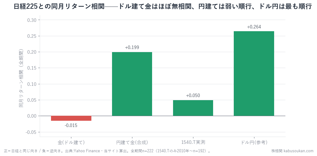 日経225との同月リターン相関。ドル建て金はほぼ無相関、円建ては弱い順行、ドル円は最も順行
