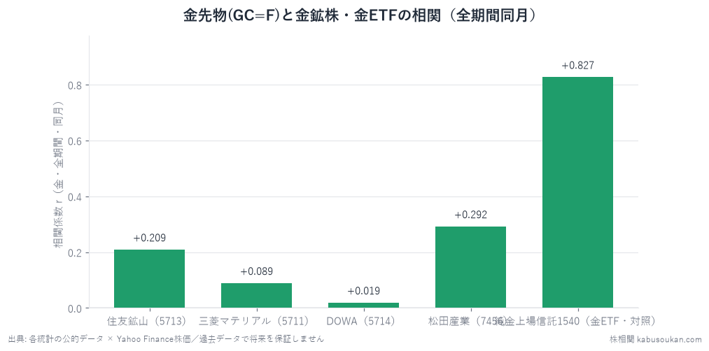 金先物YoYと5銘柄の全期間同月相関。住友鉱山+0.209・三菱マテリアル+0.089・DOWA-0.019と金鉱株はほぼ無相関——対照の純金ETF（1540）は+0.827。同じ住友鉱山が銅では+0.624で動く（別統計）。「金が上がれば金鉱株」は日本では効かない。
