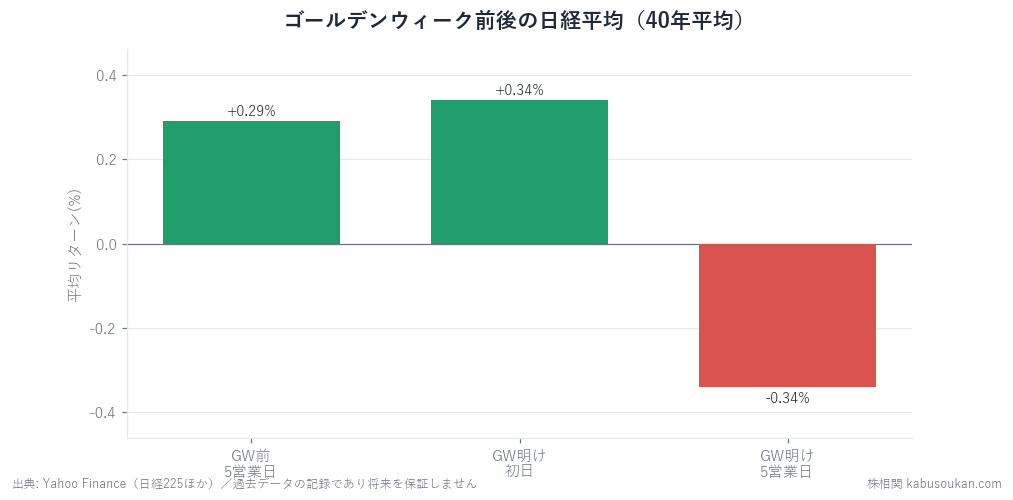 GW前後の日経平均（40年平均）。弱いのは明け初日でなく明け5営業日。