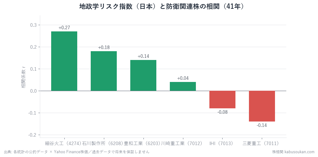 GPR日本指数と防衛関連6銘柄の相関。最大でも細谷火工+0.27で当サイトの基準|r|≧0.4に遠く届かず。重工3社はゼロ近辺=「リスク上昇で防衛株」は月次では確認できない。