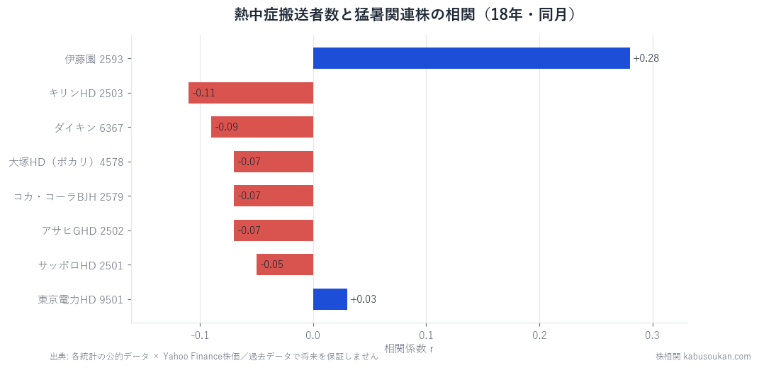 熱中症搬送者数と猛暑関連株の相関。ビール・空調・電力は軒並み無相関、唯一伊藤園が+0.28。