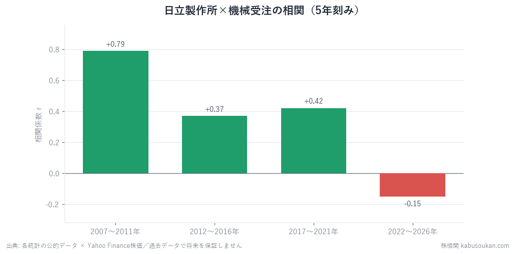 日立×機械受注の同月相関を5年窓で分解。リーマン前後(2007-2011)の+0.79が頂点で、直近窓(2022-)は-0.15に逆転。三菱電機・伊藤忠も同型＝新発見の0.4超ペア3本は全てリーマンの大振れに支えられた数字。