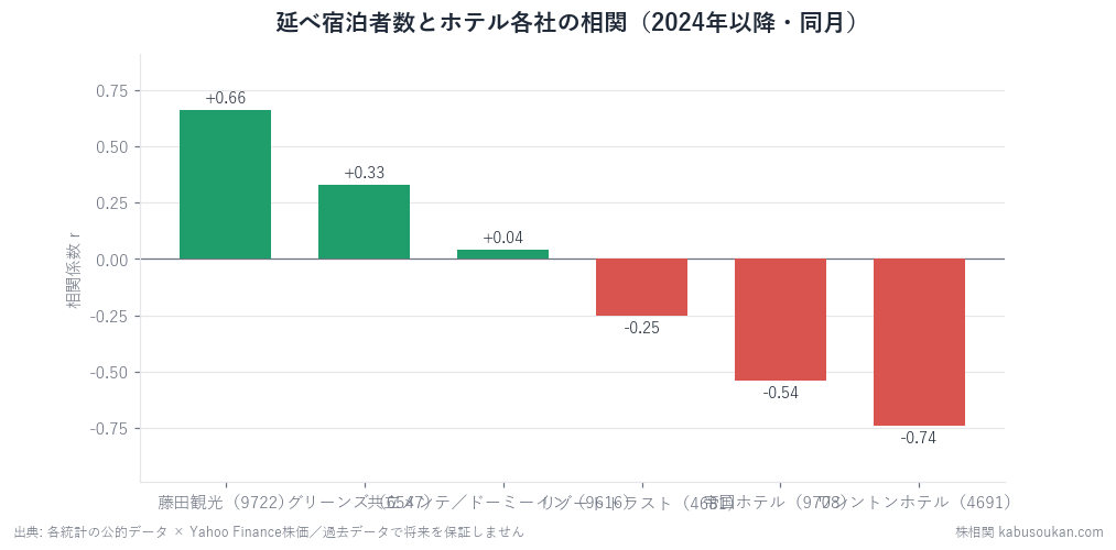 同じ全国宿泊統計に対し、2024年以降(n=27)のホテル株の同月相関は藤田観光+0.66から帝国-0.54・ワシントン-0.74まで真逆に割れる。短窓の高いrは方向の証拠にならない実例。