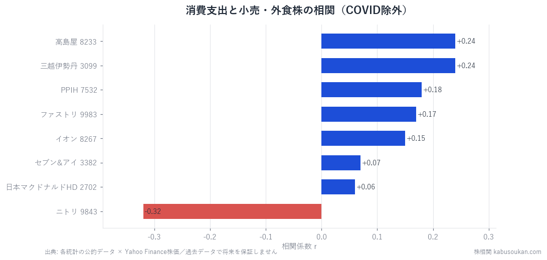 消費支出と小売・外食株の相関。正の最大は百貨店の+0.24止まりで、基準(0.40)に届かない。