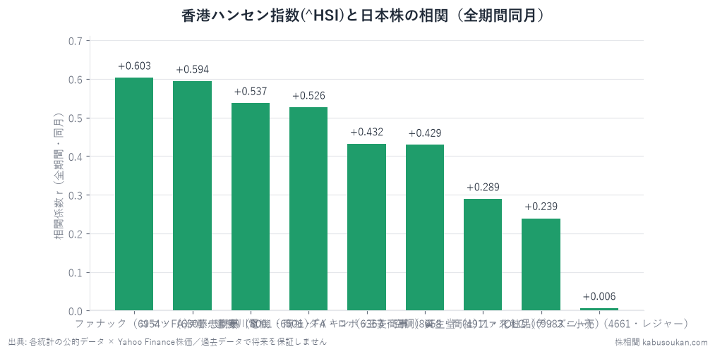 香港ハンセン指数YoYと9銘柄の株価YoYの全期間同月相関。ファナック+0.603・コマツ+0.594と建機・FA株が上位。伊藤忠+0.537・安川+0.526・ダイキン+0.432・三菱商事+0.429も連動あり。資生堂+0.289・ファストリ+0.239は中程度。内需対照のOLC-0.006は完全無関係。全lag0=同月=先行ではなく一致指標(先回り不可)。