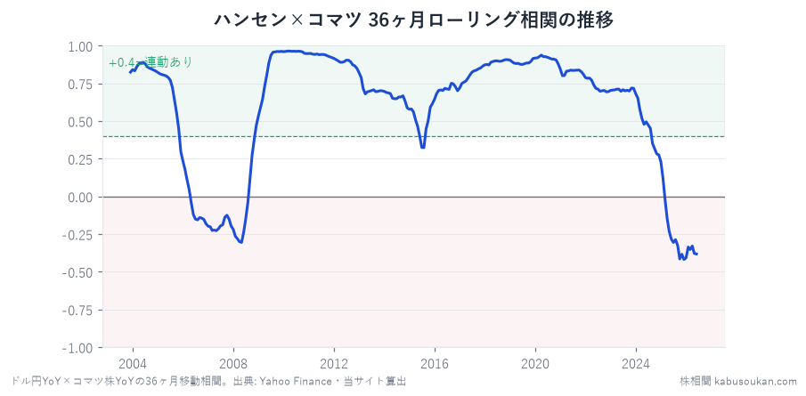 ハンセン指数×コマツ株の36ヶ月ローリング相関（2003-2026年）——2010年代に+0.96のピーク、近年は低下・逆相関気味に」 style=
