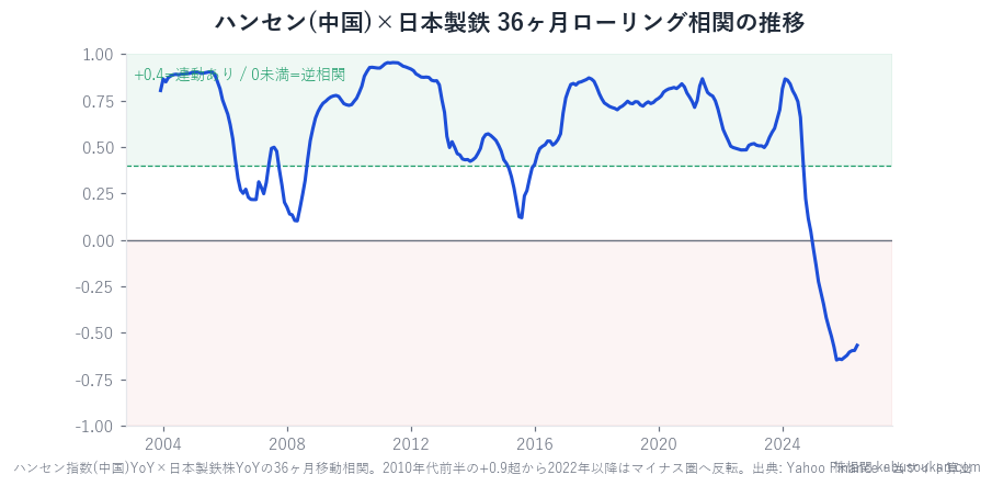 ハンセン指数(中国市場)YoY×日本製鉄株YoYの36ヶ月移動相関(2008-2026年)。2010年代前半は+0.9超で強く連動していたが(中国=鉄鋼の需要エンジン)、2022年以降はマイナス圏へ反転(min−0.65・直近−0.57)。中国が鉄鋼の〈需要源〉から〈過剰供給の競合〉へ役割を変えたことで、連動が逆転した。出典:Yahoo Finance、当サイト算出。