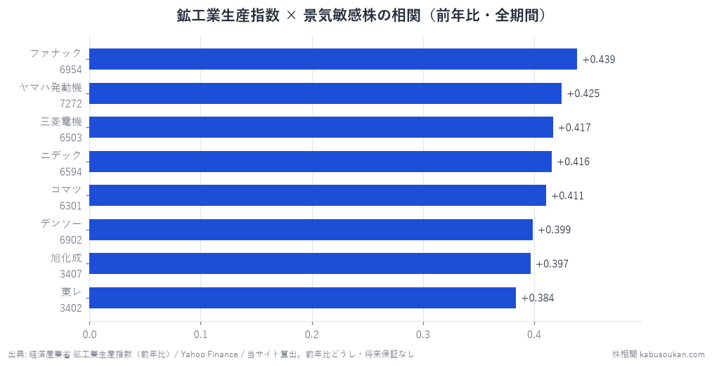 鉱工業生産指数と景気敏感8銘柄の相関（前年比・全期間）。8社とも0.38〜0.44とほぼ横並びで、相関の数字だけでは本命と罠を見分けられない。実際、相関最強のファナック（+0.439）は市場超過マイナスの罠、一方コマツ・三菱電機・ニデックが本命だった。相関は買いサインではなく連動銘柄を絞る入口。