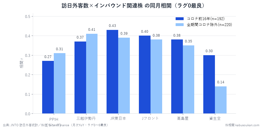 訪日外客数とインバウンド関連株の同月相関。コロナ前16年(n=192)で0.4前後の頑健な連動、資生堂だけ0.14と弱い。